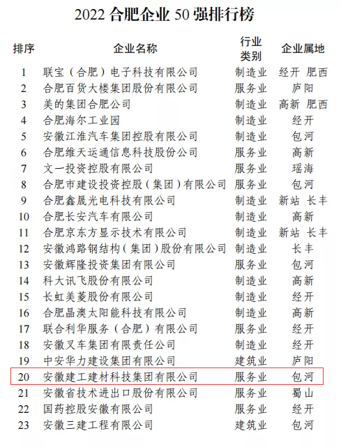 4. 2022合肥企業(yè)50強(qiáng)排行榜.png